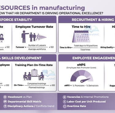 Infographic showing key human resources KPIs for manufacturing excellence including workforce stability and training metrics.