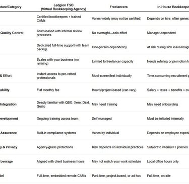 Remote Staff vs Freelancers vs In-house