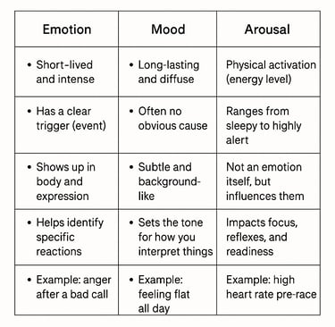 a table with a list of emotion, mood, and arousal