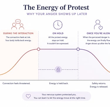 Anger after the fact: protest energy held back, then released.