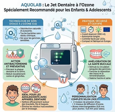 Infographie jet dentaire pour enfants et adolescents Aquolab