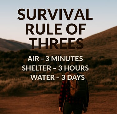 Survival Rule of Threes: 3 minutes without air, 3 hours without shelter, 3 days without water in wilderness