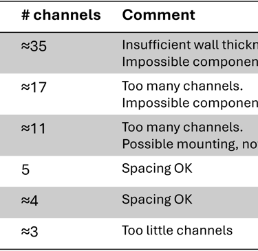 Channel spacinng and number of channels depending ont different Bi values.