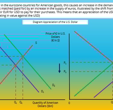 Appreciation of the US Dollar