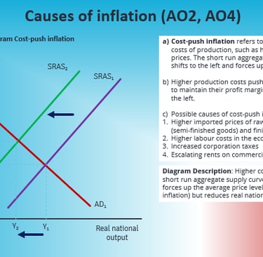 IB Economics Cost-push Inflation