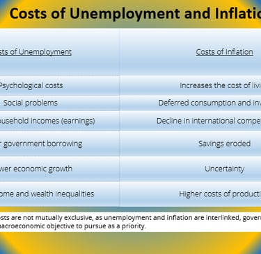 IB Economics Costs to Society of Unemployment and Inflation