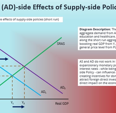 Demand aD Side Effects of Supply-side Policies