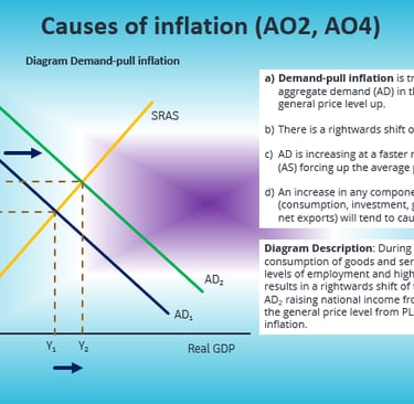 IB Economics Demand-pull Inflation
