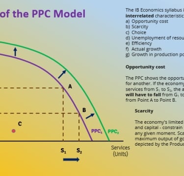 Feature of the PPC Model 1 IB Economics