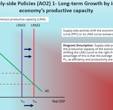 Supply side Policies Long Term Growth by Increasing Productive Capacity