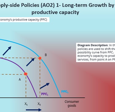 Goals of Supply side Policies Long Term Growth by increasing Productive Capacity PPC