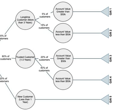 IB Business Management Decision Trees