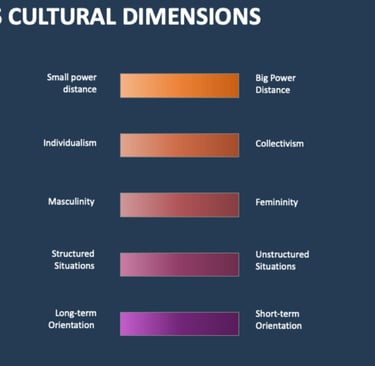 IB Business Management Toolkit Hofstedes's Cultural Dimensions