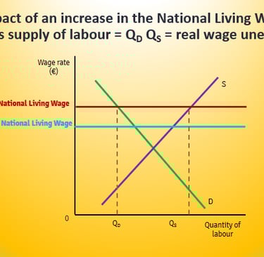 IB Economics Unemployment Impact of an Increase in the National Living Wage