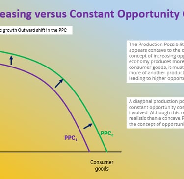 Increasing Versus Constant Opportunity Cost PPC IB Economics