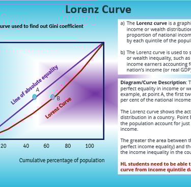 Lorenz Curve IB Economics