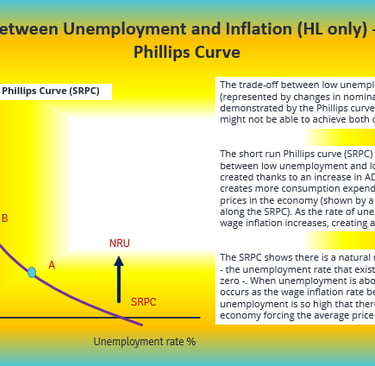 Diagram Phillips Curve trade-off Unemployment Inflation
