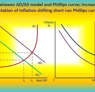 Diagram Phillips Curve Relationship AD/AS and Phillips Curve