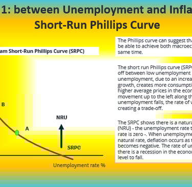 Diagram Short Run Phillips Curve trade-off Unemployment and Inflation