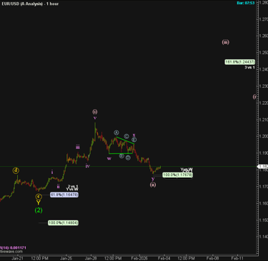 a chart of EURUSD Wave 2 completion