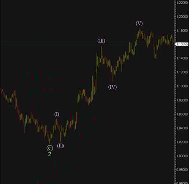 A EURUSD chart showing a 5-wave motive wave