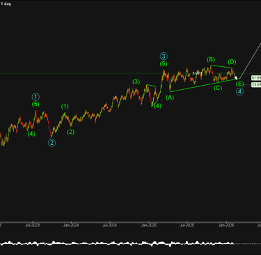 A chart of Gbpcad Fourth Wave Triangle on the daily timeframe