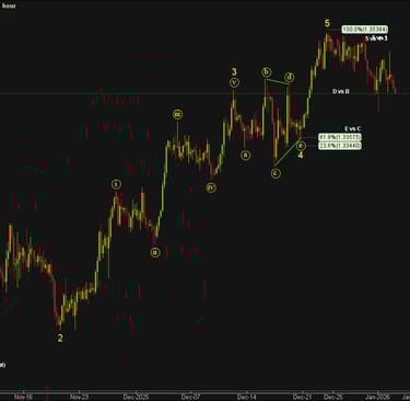 Detailed 4-hour GBP/USD Elliott Wave count highlighting Wave 3 extension