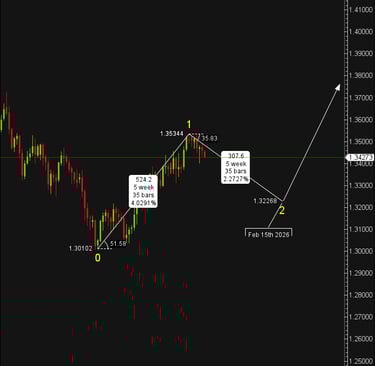 Chart showing motive and corrective waves time relation