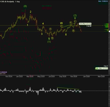 Gráfico diario de USD/CAD que muestra la disminución del motivo de cinco ondas desde los máximos de febrero de 2025 con doble zigzag