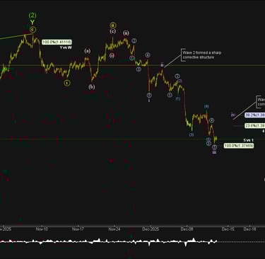 Gráfico de onda Elliott de 1 hora de USD/CAD que destaca el desarrollo de la Onda 3 y las zonas de retroceso de Fibonacci para