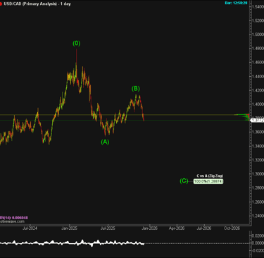 Análisis diario de USD/CAD que muestra la estructura correctiva alternativa de Onda A–B–C con la Onda proyectada