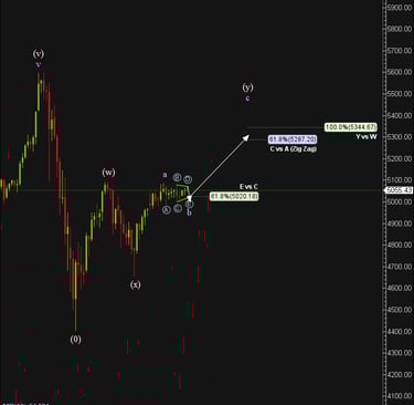 A gold chart with an Elliott Wave Triangle Structure