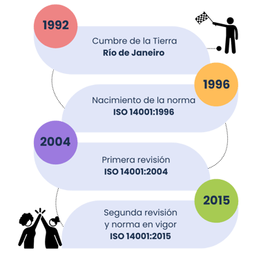 Timeline of ISO 14001