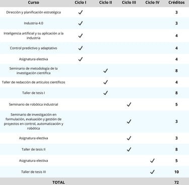 Estructura del plan de estudios de la Maestría en Control, Automatización y Robótica: diseño