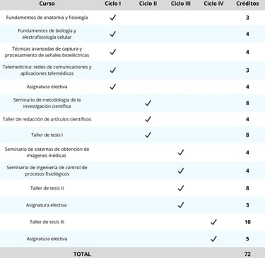 Plan de estudios completo de la Maestría en Ingeniería Biomédica: innovación en dispositivos médicos