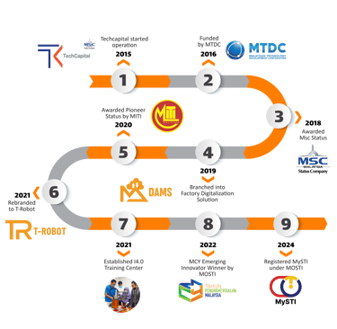 T-Robot Journey Achievements 