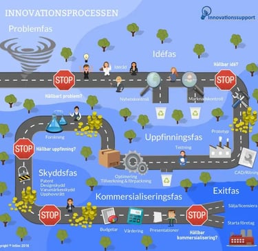 Innovationsprocessens olika steg