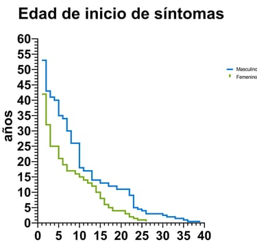 Edades de inicio de ataxia hereditaria por el Dr. Pablo A. Méndez Médico Genetista CDMX
