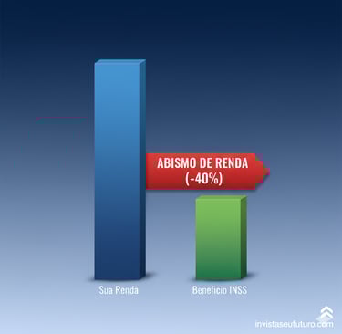 Gráfico de barras mostrando a queda de renda do benefício INSS, criando um "Abismo de Renda