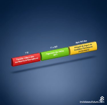 Linha do tempo da proteção de renda com franquia, pagamento DIT e seguro de invalidez.