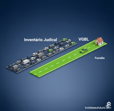 Comparativo visual: a via expressa do VGBL contra o trânsito do inventário judicial