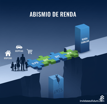 Ponte de quebra-cabeça sobre o "abismo de renda", ligando despesas familiares à renda, com INSS queb