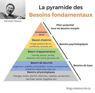 La pyramide des besoins fondamenteaux