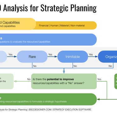 A VRIO analysis flow chart