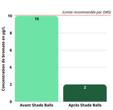 Réduction de la formation de bromate (BrO₃⁻) jusqu’à 80 % grâce aux shade balls