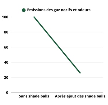 Baisse significative des émissions nocives en surface, jusqu’à -75 % (selon étude LADWP)