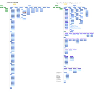 Comparison of current and proposed sitemap architecture diagrams with hierarchical product categories for SEO optimization.