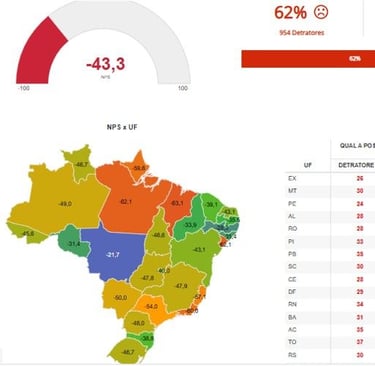 NPS data dashboard showing a -43.3 Net Promoter Score and a Brazil map tracking customer detractors by region.