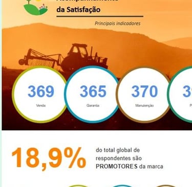Customer satisfaction dashboard showing tractor silhouette and agribusiness performance indicators.