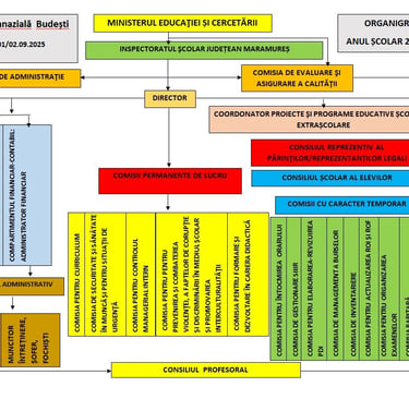 Imagine cu organigrama Școlii Gimnaziale Budești